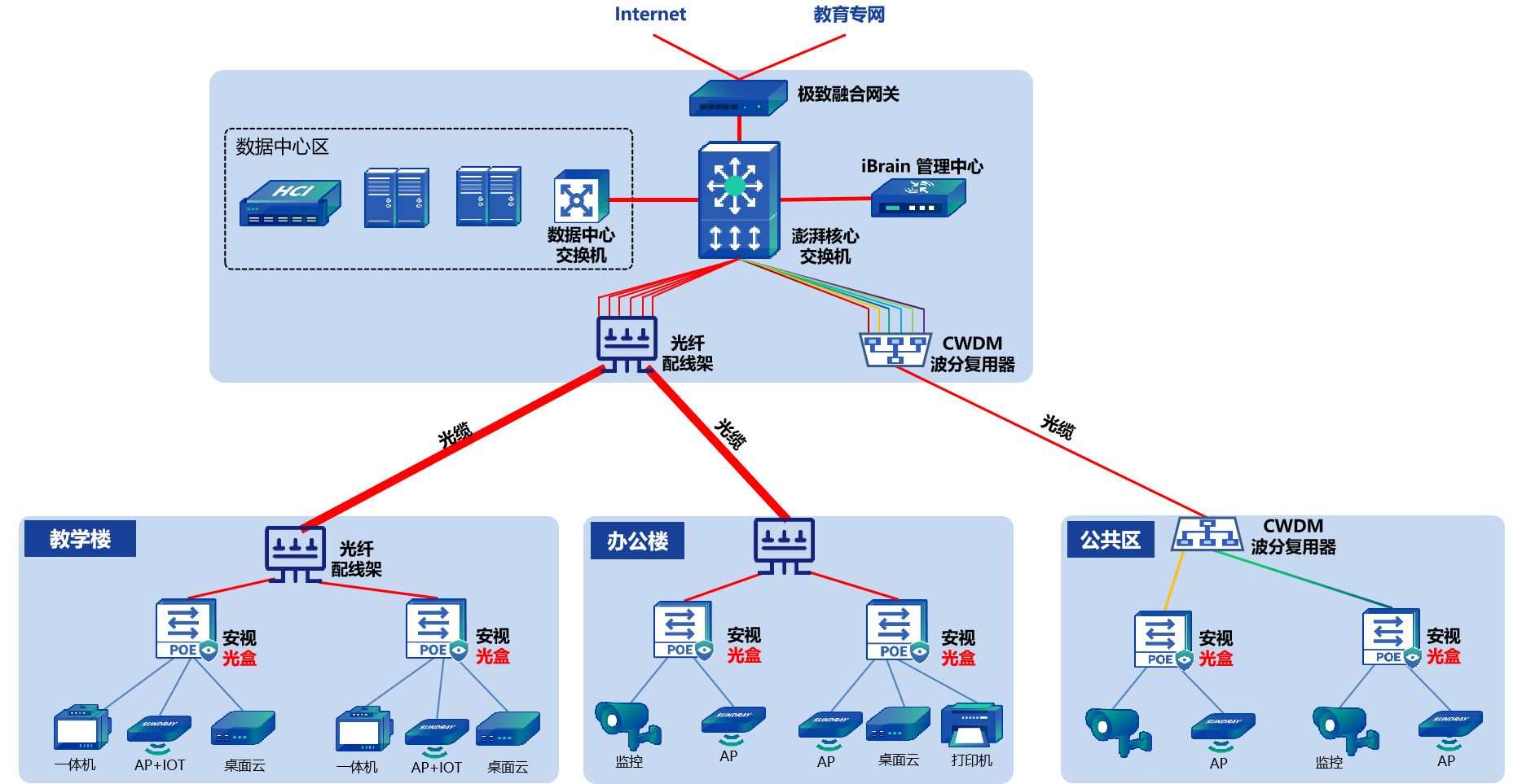 信锐校园全光网络整体架构 信锐校园全光网络整体架构