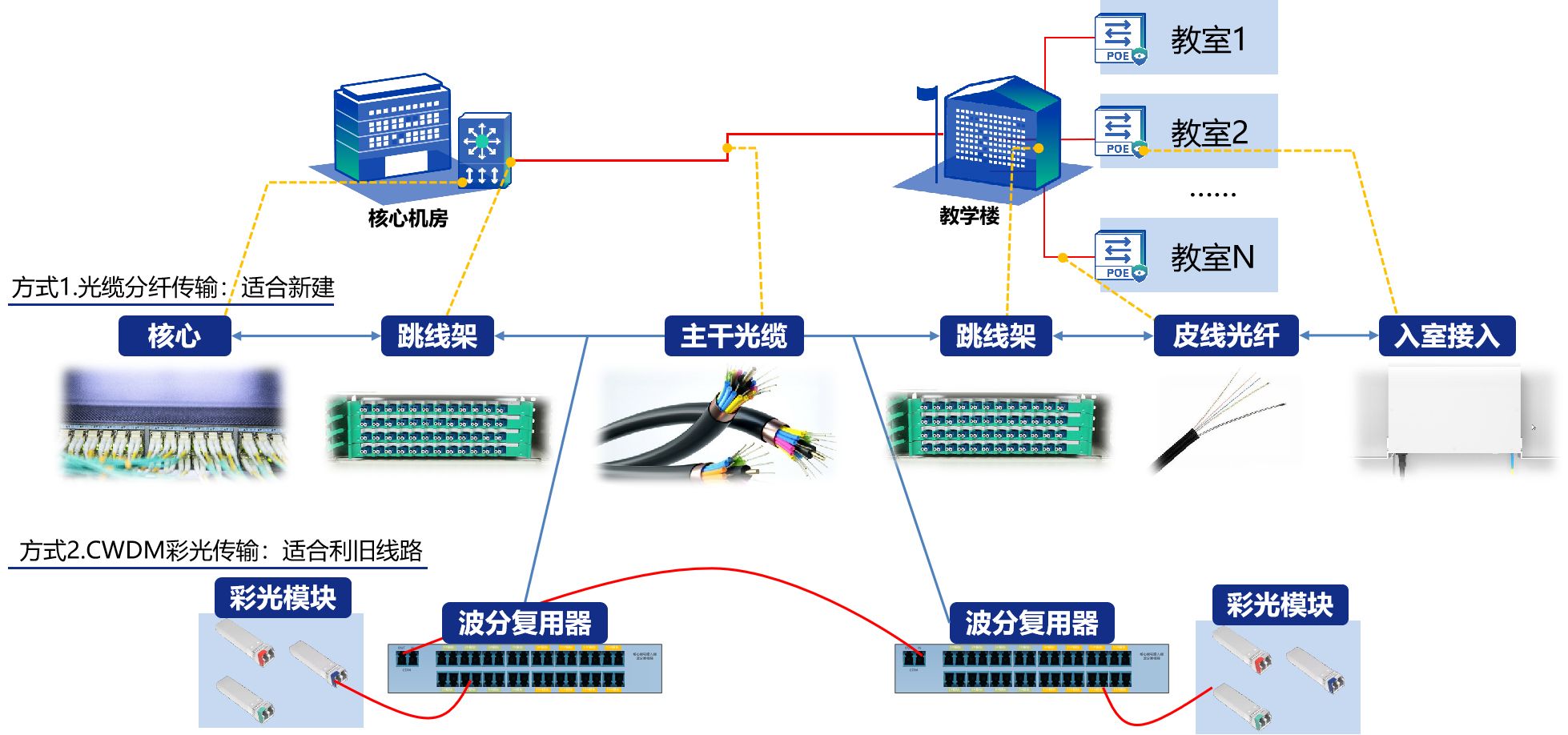 信锐校园全光网传输层设计 信锐校园全光网传输层设计